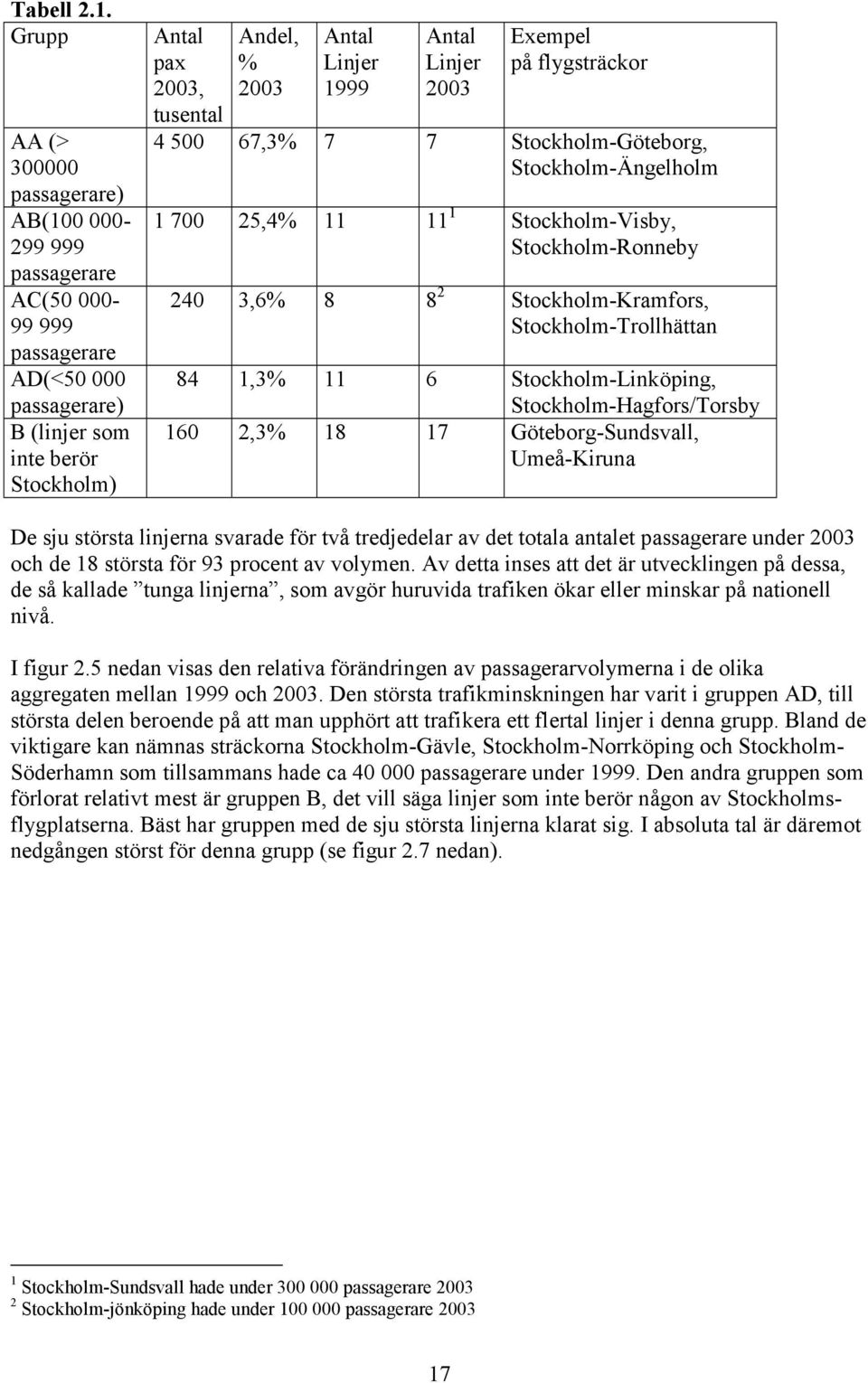 Linjer 1999 Antal Linjer 2003 Exempel på flygsträckor 4 500 67,3% 7 7 Stockholm-Göteborg, Stockholm-Ängelholm 1 700 25,4% 11 11 1 Stockholm-Visby, Stockholm-Ronneby 240 3,6% 8 8 2 Stockholm-Kramfors,