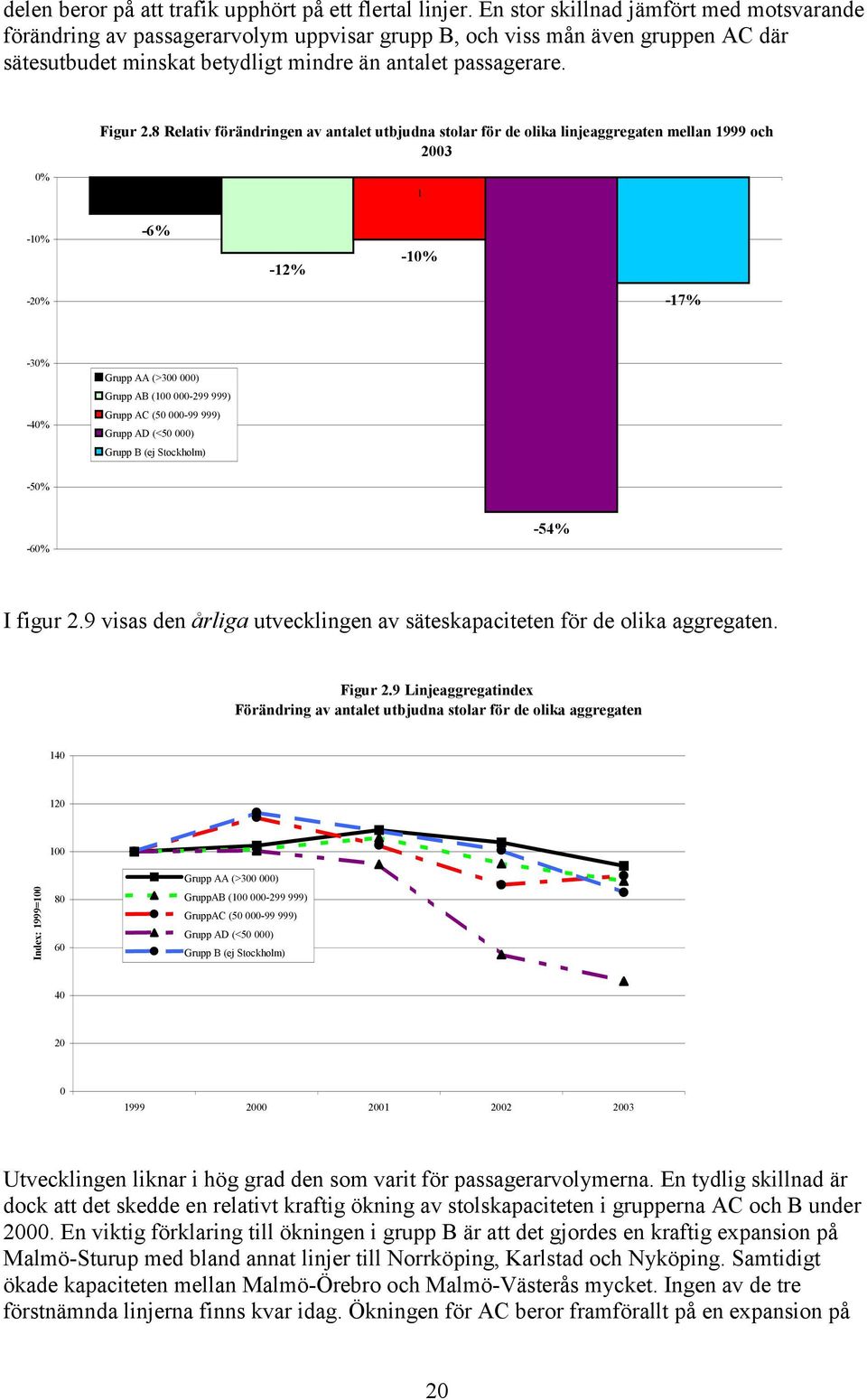 8 Relativ förändringen av antalet utbjudna stolar för de olika linjeaggregaten mellan 1999 och 2003 0% 1-10% -6% -12% -10% -20% -17% -30% Grupp AA (>300 000) Grupp AB (100 000-299 999) -40% Grupp AC