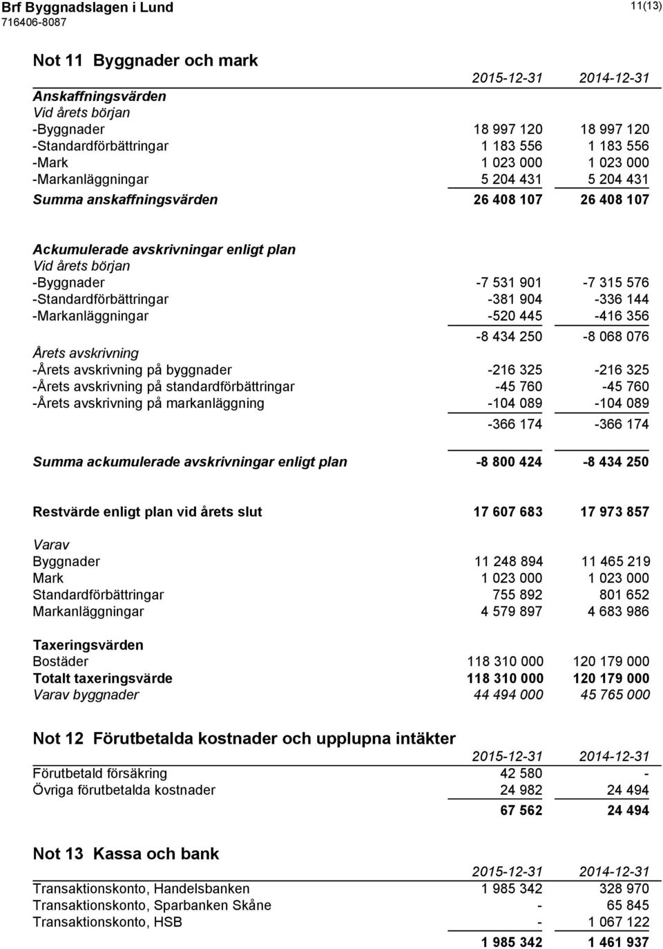 -381 904-336 144 -Markanläggningar -520 445-416 356-8 434 250-8 068 076 Årets avskrivning -Årets avskrivning på byggnader -216 325-216 325 -Årets avskrivning på standardförbättringar -45 760-45 760