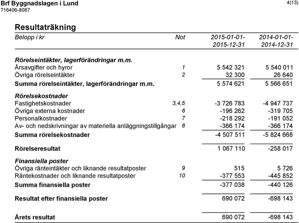 726 783-4 947 737 Övriga externa kostnader 6-196 262-319 705 Personalkostnader 7-218 292-191 052 Av- och nedskrivningar av materiella anläggningstillgångar 8-366 174-366 174 Summa rörelsekostnader -4