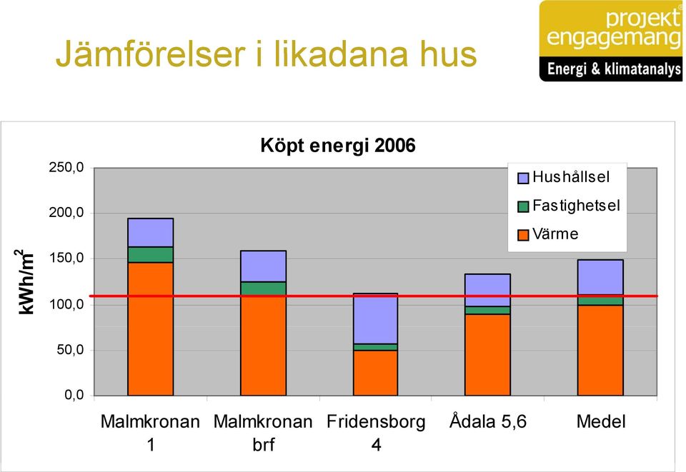 2 kwh/m 150,00 100,0 50,0 00 0,0