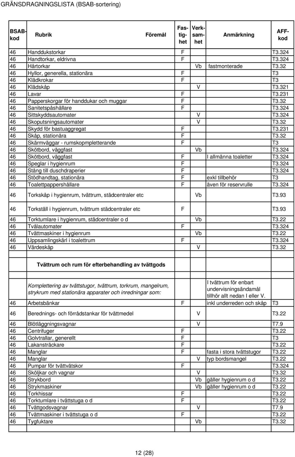 32 Skärmväggar - rumskopmpletterande F T3 Skötbord, väggfast Vb T3.324 Skötbord, väggfast F I allmänna toaletter T3.324 Speglar i hygienrum F T3.324 Stång till duschdraperier F T3.