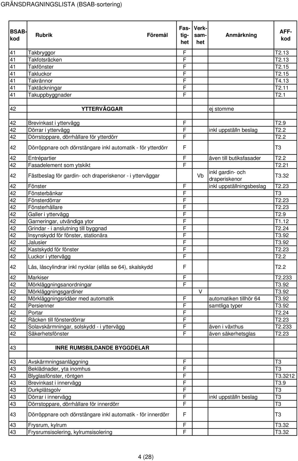 2 42 Dörröppnare och dörrstängare inkl automatik - för ytterdörr F T3 42 Entrépartier F även till butiksfasader T2.2 42 Fasadelement som ytskikt F T2.