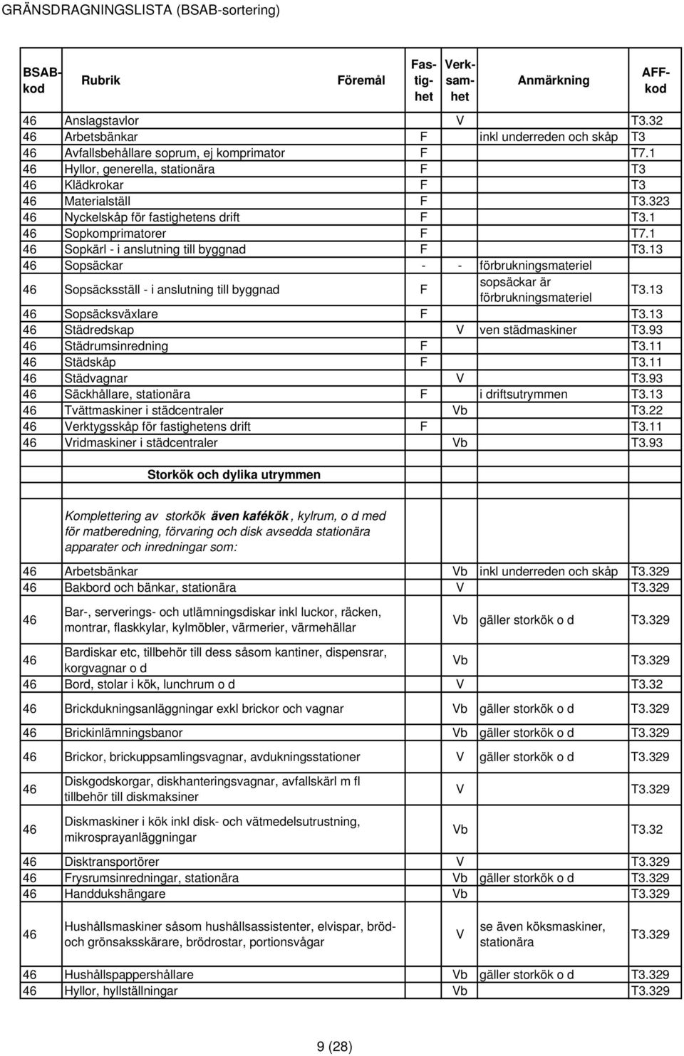 13 Sopsäckar - - förbrukningsmateriel Sopsäcksställ - i anslutning till byggnad F sopsäckar är förbrukningsmateriel T3.13 Sopsäcksväxlare F T3.13 Städredskap V ven städmaskiner T3.