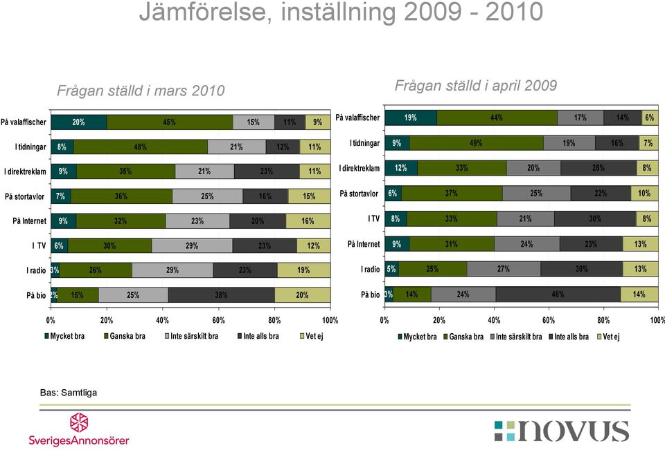 På Internet 32% 16% I TV 33% 21% 30% I TV 6% 30% 2 12% På Internet 31% 24% 13% I radio 3% 26% 2 1 I radio 5% 27% 30% 13% På bio 2% 3 På bio 3%