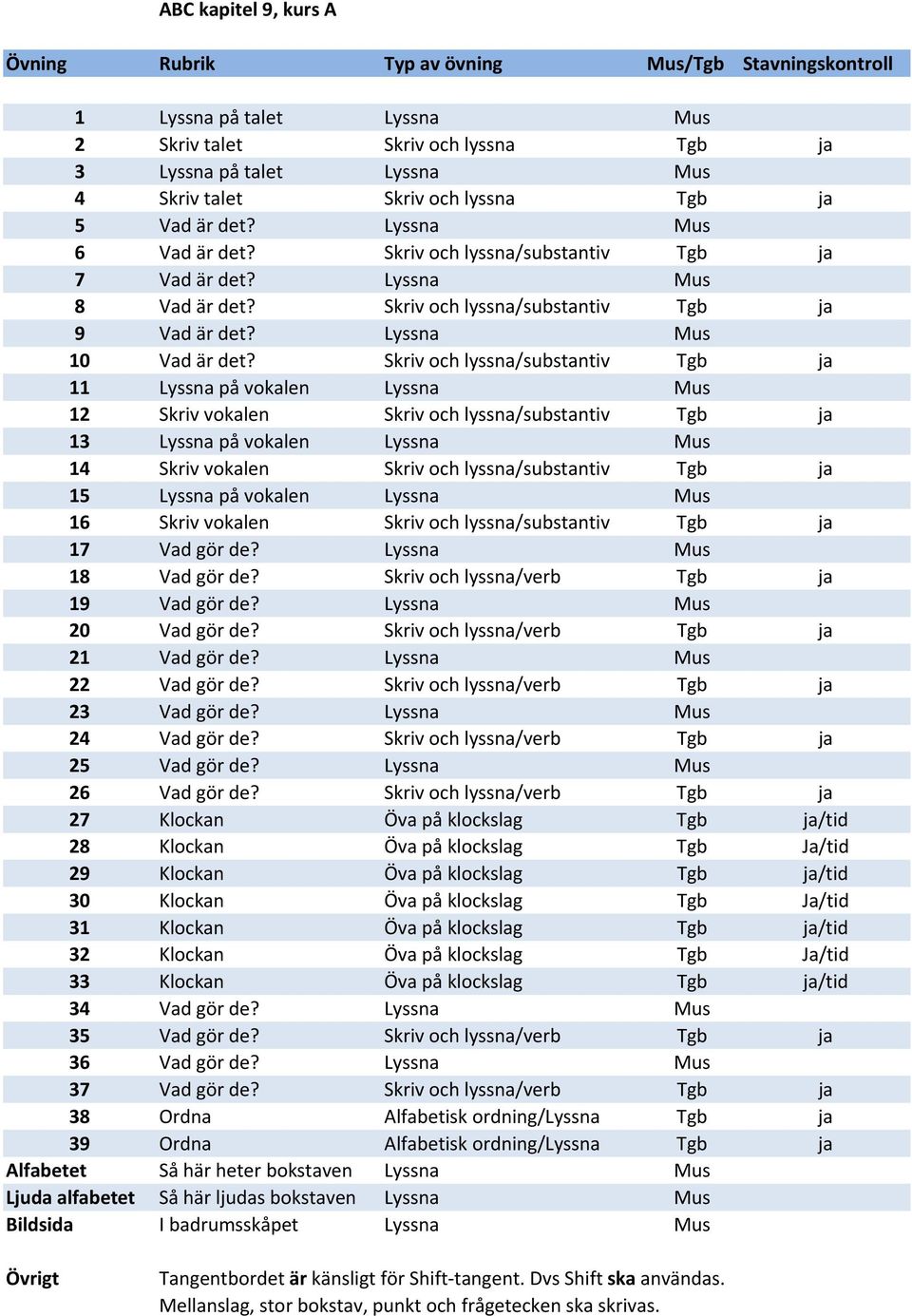 Skriv och lyssna/substantiv Tgb ja 11 Lyssna på vokalen Lyssna Mus 12 Skriv vokalen Skriv och lyssna/substantiv Tgb ja 13 Lyssna på vokalen Lyssna Mus 14 Skriv vokalen Skriv och lyssna/substantiv Tgb