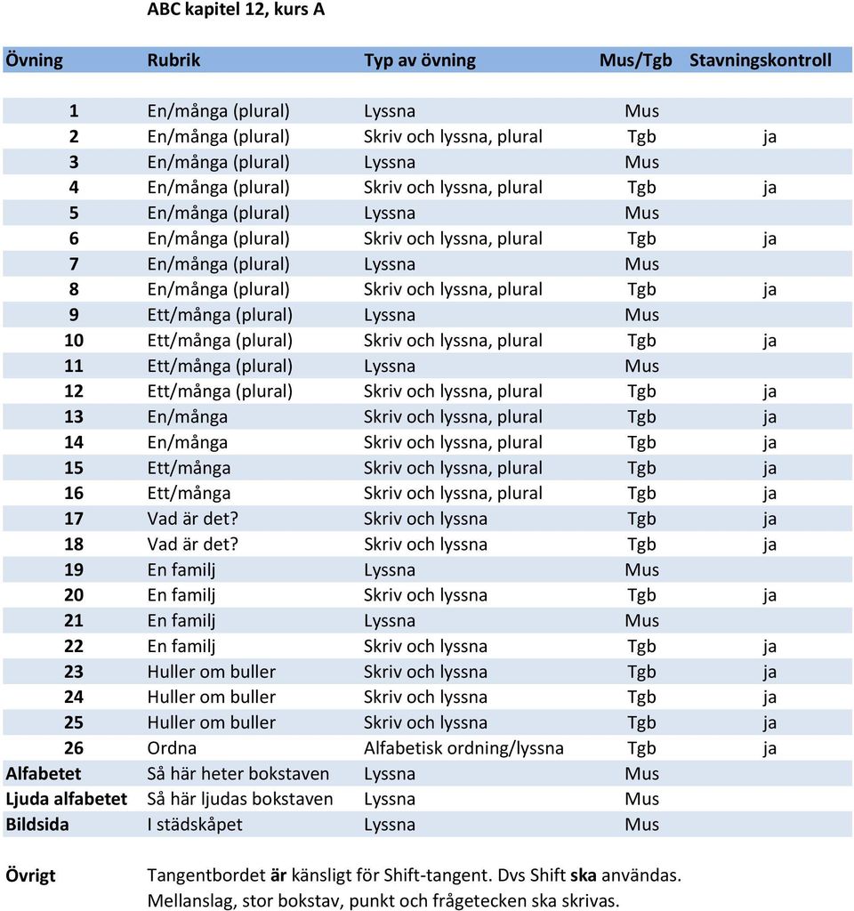 (plural) Skriv och lyssna, plural Tgb ja 11 Ett/många (plural) Lyssna Mus 12 Ett/många (plural) Skriv och lyssna, plural Tgb ja 13 En/många Skriv och lyssna, plural Tgb ja 14 En/många Skriv och