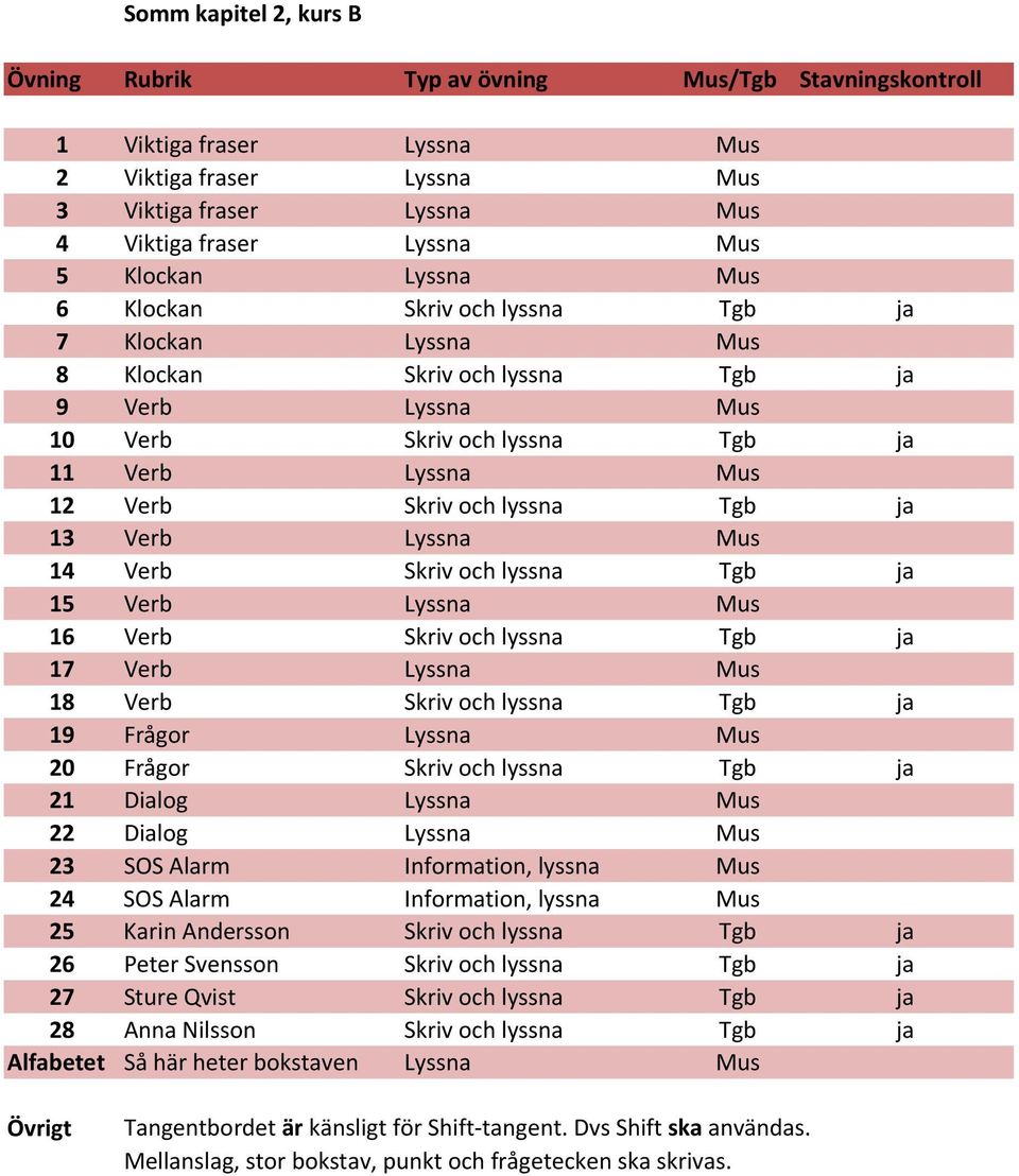 Verb Lyssna Mus 16 Verb Skriv och lyssna Tgb ja 17 Verb Lyssna Mus 18 Verb Skriv och lyssna Tgb ja 19 Frågor Lyssna Mus 20 Frågor Skriv och lyssna Tgb ja 21 Dialog Lyssna Mus 22 Dialog Lyssna Mus 23