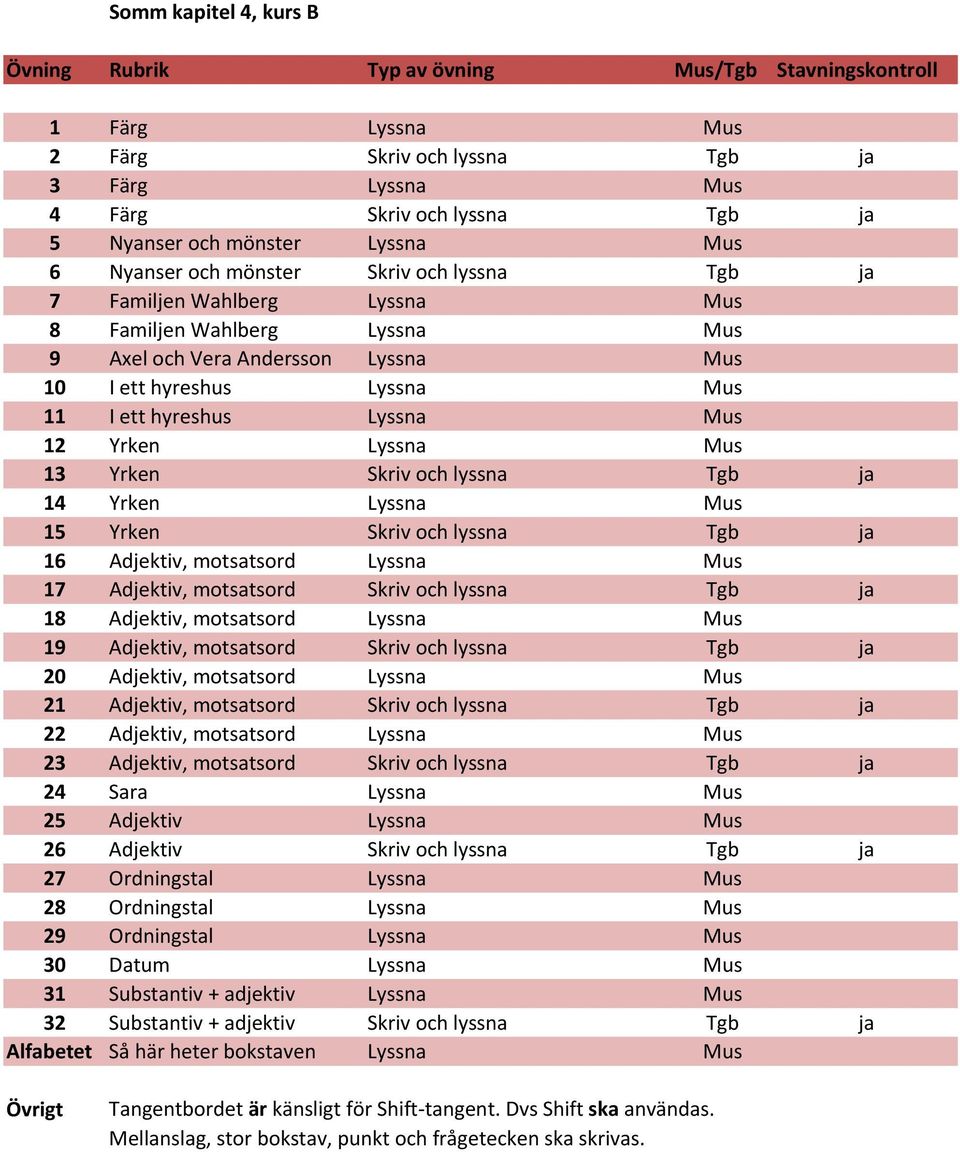 lyssna Tgb ja 14 Yrken Lyssna Mus 15 Yrken Skriv och lyssna Tgb ja 16 Adjektiv, motsatsord Lyssna Mus 17 Adjektiv, motsatsord Skriv och lyssna Tgb ja 18 Adjektiv, motsatsord Lyssna Mus 19 Adjektiv,