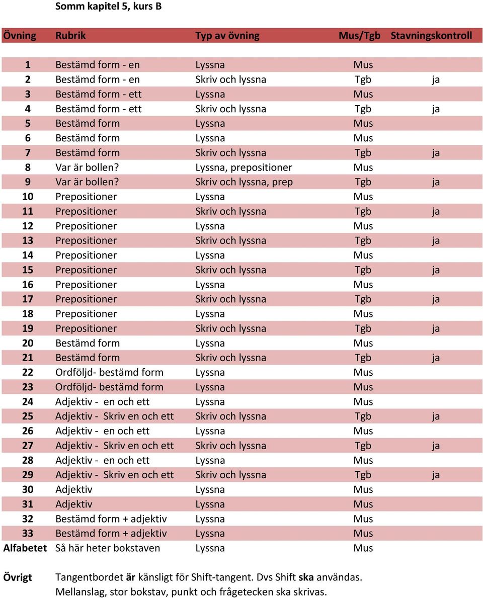 Skriv och lyssna, prep Tgb ja 10 Prepositioner Lyssna Mus 11 Prepositioner Skriv och lyssna Tgb ja 12 Prepositioner Lyssna Mus 13 Prepositioner Skriv och lyssna Tgb ja 14 Prepositioner Lyssna Mus 15