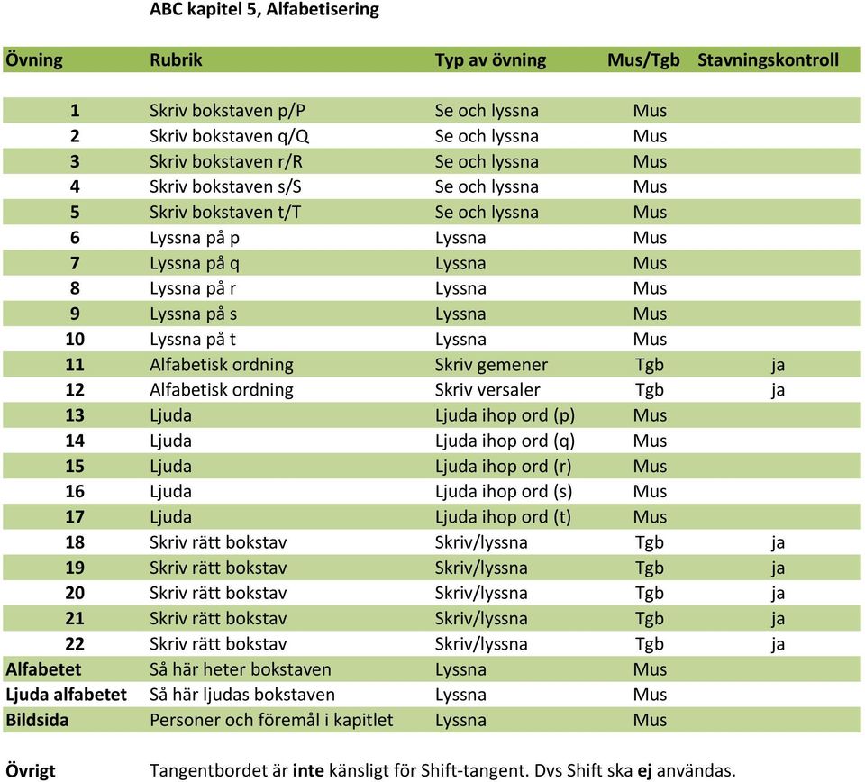 ja 12 Alfabetisk ordning Skriv versaler Tgb ja 13 Ljuda Ljuda ihop ord (p) Mus 14 Ljuda Ljuda ihop ord (q) Mus 15 Ljuda Ljuda ihop ord (r) Mus 16 Ljuda Ljuda ihop ord (s) Mus 17 Ljuda Ljuda ihop ord