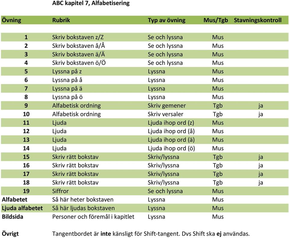 ord (z) Mus 12 Ljuda Ljuda ihop ord (å) Mus 13 Ljuda Ljuda ihop ord (ä) Mus 14 Ljuda Ljuda ihop ord (ö) Mus 15 Skriv rätt bokstav Skriv/lyssna Tgb ja 16 Skriv rätt bokstav Skriv/lyssna Tgb ja 17