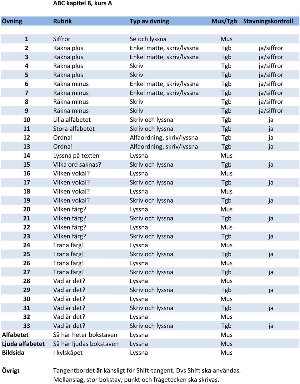 ja/siffror 10 Lilla alfabetet Skriv och lyssna Tgb ja 11 Stora alfabetet Skriv och lyssna Tgb ja 12 Ordna! Alfaordning, skriv/lyssna Tgb ja 13 Ordna!