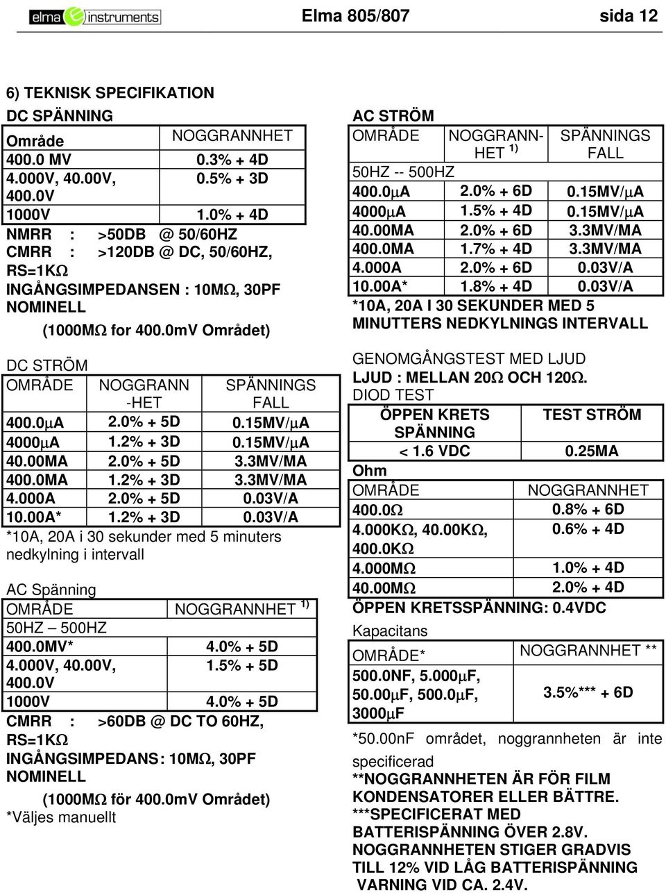 0% + 5D 0.15MV/μA 4000μA 1.2% + 3D 0.15MV/μA 40.00MA 2.0% + 5D 3.3MV/MA 400.0MA 1.2% + 3D 3.3MV/MA 4.000A 2.0% + 5D 0.03V/A 10.00A* 1.2% + 3D 0.03V/A *10A, 20A i 30 sekunder med 5 minuters nedkylning i intervall AC Spänning OMRÅDE NOGGRANNHET 1) 50HZ 500HZ 400.