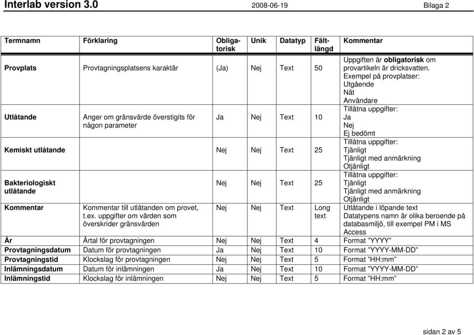 Nej Text 10 Kemiskt utlåtande Nej Nej Text 25 Bakteriologiskt utlåtande Kommentar Kommentar till utlåtanden om provet, t.ex. uppgifter om värden som överskrider gränsvärden Nej Nej Text 25 Nej Nej Text Long text Kommentar Uppgiften är obligatorisk om provartikeln är dricksvatten.