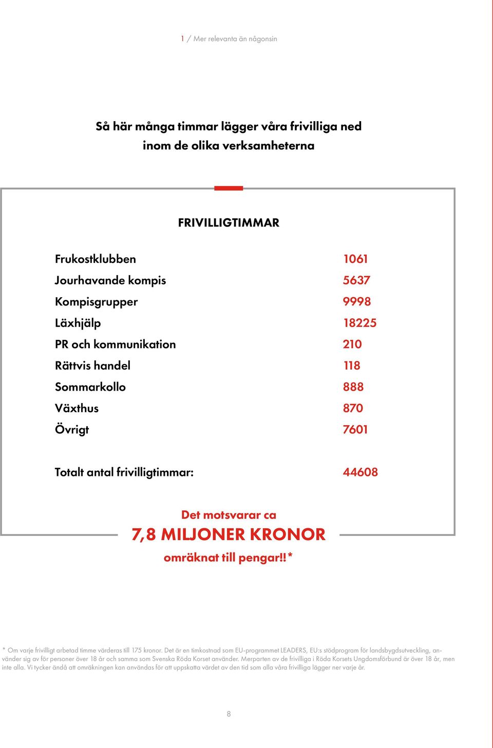 !* * Om varje frivilligt arbetad timme värderas till 175 kronor.