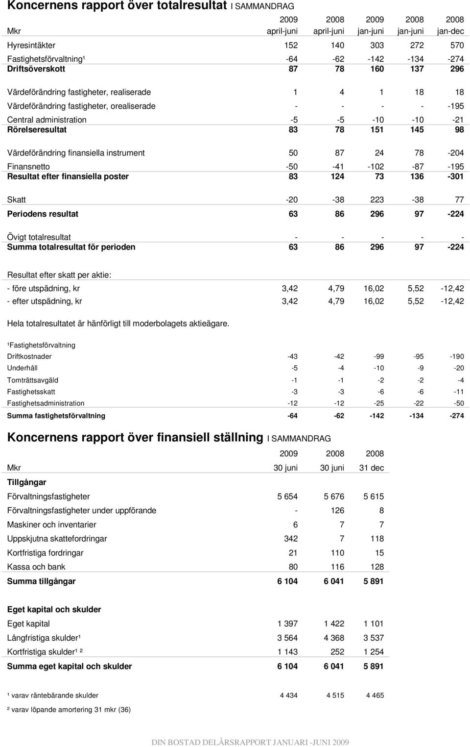 Rörelseresultat 83 78 151 145 98 Värdeförändring finansiella instrument 50 87 24 78-204 Finansnetto -50-41 -102-87 -195 Resultat efter finansiella poster 83 124 73 136-301 Skatt -20-38 223-38 77