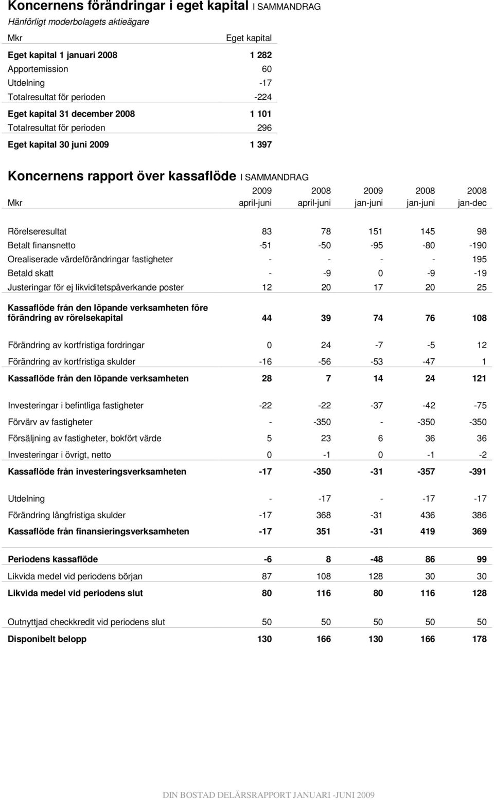 april-juni jan-juni jan-juni jan-dec Rörelseresultat 83 78 151 145 98 Betalt finansnetto -51-50 -95-80 -190 Orealiserade värdeförändringar fastigheter - - - - 195 Betald skatt - -9 0-9 -19