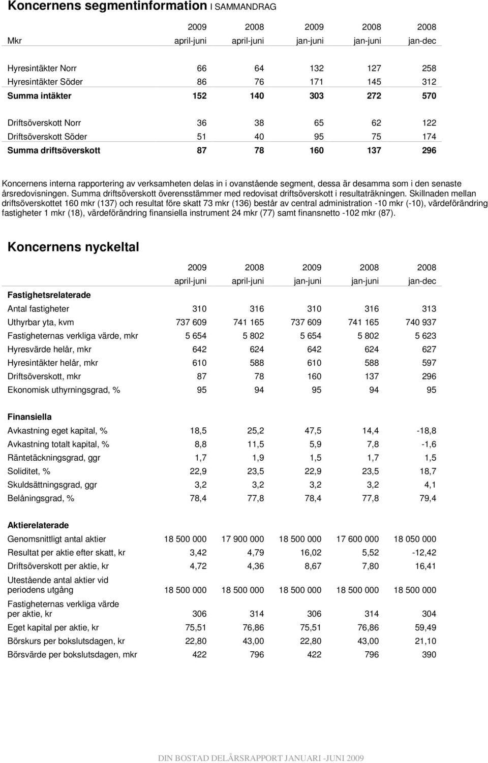 delas in i ovanstående segment, dessa är desamma som i den senaste årsredovisningen. Summa driftsöverskott överensstämmer med redovisat driftsöverskott i resultaträkningen.