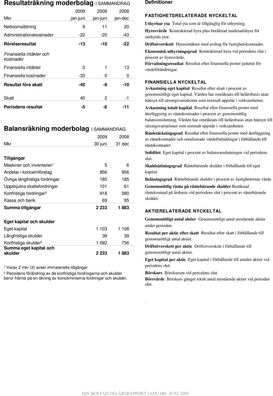 31 dec Tillgångar Maskiner och inventarier¹ 5 6 Andelar i koncernföretag 956 956 Övriga långfristiga fordringar 185 185 Uppskjutna skattefordringar 101 61 Kortfristiga fordringar² 918 580 Kassa och