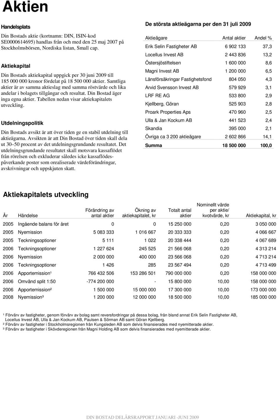 Samtliga aktier är av samma aktieslag med samma röstvärde och lika andelar i bolagets tillgångar och resultat. Din Bostad äger inga egna aktier. Tabellen nedan visar aktiekapitalets utveckling.