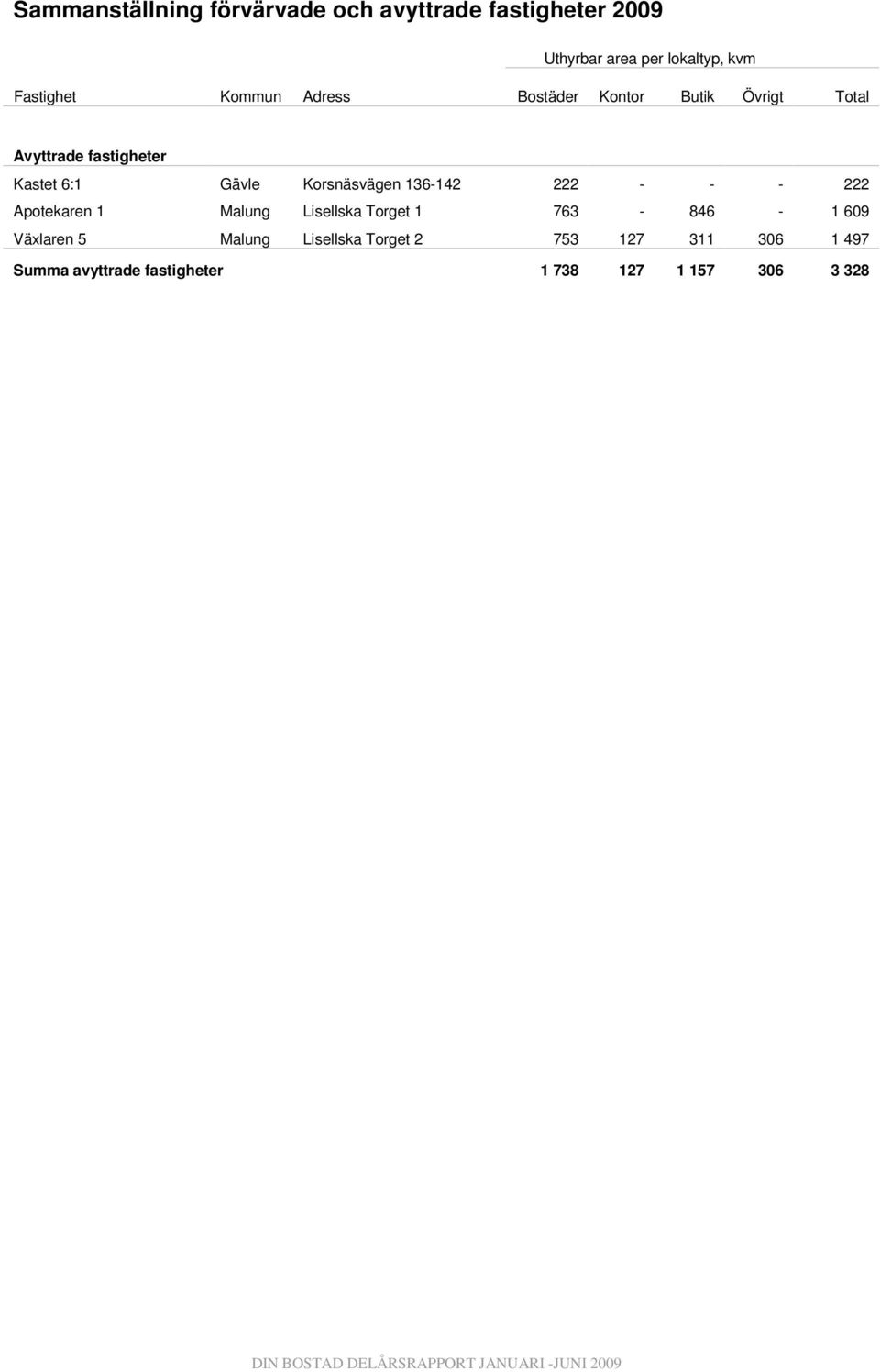 Korsnäsvägen 136-142 222 - - - 222 Apotekaren 1 Malung Lisellska Torget 1 763-846 - 1 609