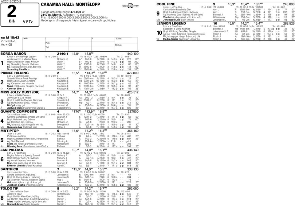 00 Tot: 27-6-6 1 Armbro Acorn e Malabar Man Ohlsson U Å* 17/9-8 / 210 1, a x x 226 100 Uppf: Andersson Mats, Kvänum Wallin T S* 1/10-6 2/ 210 6 1,2 a x x 10 200 Äg: Strandäng Camilla, Kvänum Wallin T