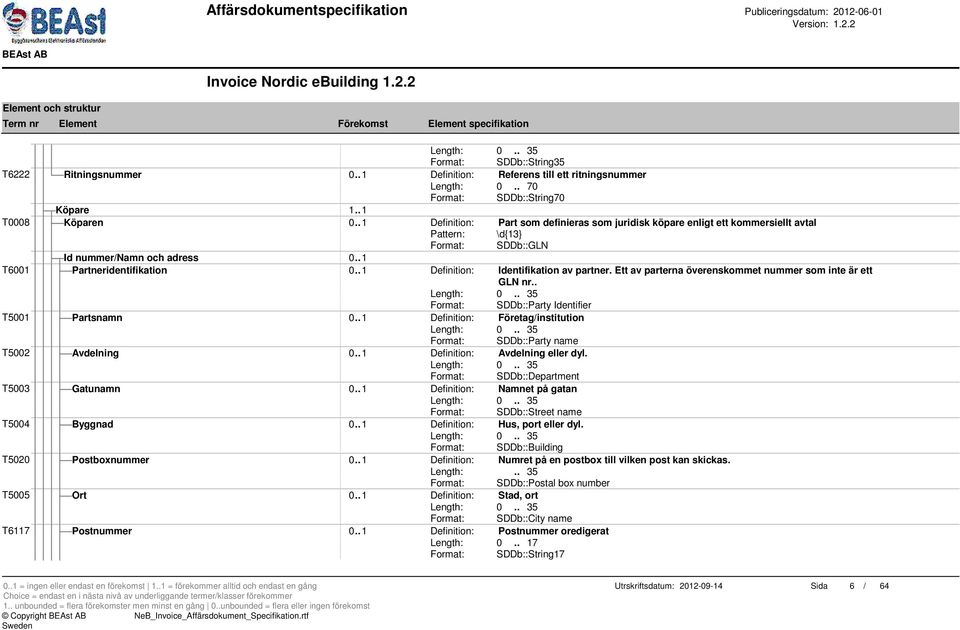 . 1 Definition: Identifikation av partner. Ett av parterna överenskommet nummer som inte är ett GLN nr.. Format: SDDb::Party Identifier T5001 Partsnamn 0.