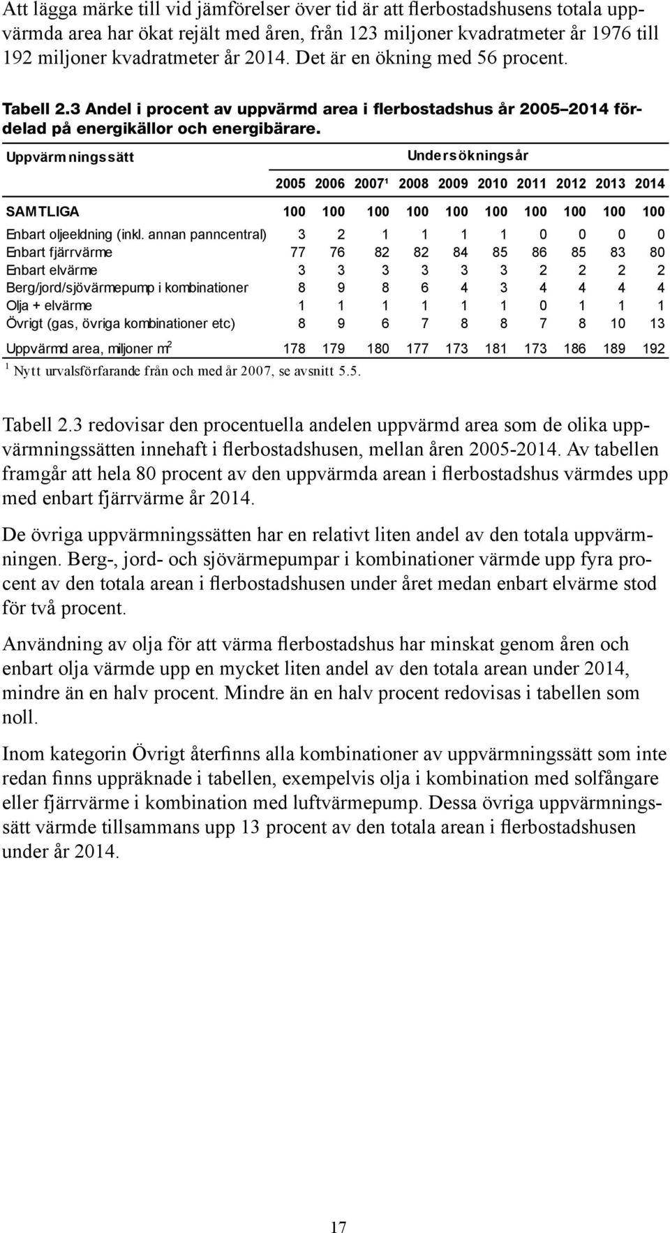 Uppvärmningssätt Undersökningsår 2005 2006 2007¹ 2008 2009 2010 2011 2012 2013 2014 SAMTLIGA 100 100 100 100 100 100 100 100 100 100 Enbart oljeeldning (inkl.