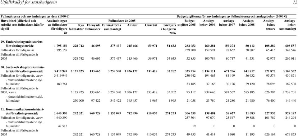 Förnyats i budgeten 2006 sammanlagt 29.