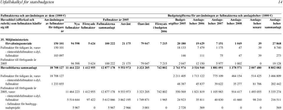 Förnyats i budgeten 2006 sammanlagt 35.