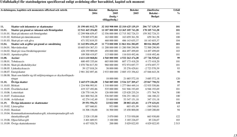 01.01. Skatt på inkomst och förmögenhet 12 299 906 659,47 12 556 000 000 12 715 302 724,33 159 302 724,33 101 11.01.02. Källskatt på ränteinkomster 170 005 875,80 163 000 000 163 659 361,58 659 361,58 100 11.