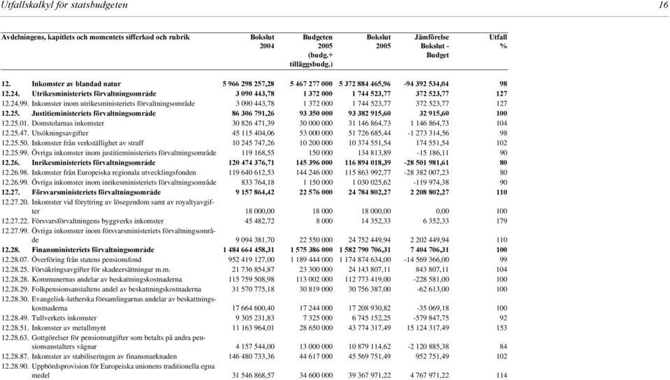 Inkomster inom utrikesministeriets förvaltningsområde 3 090 443,78 1 372 000 1 744 523,77 372 523,77 127 12.25.