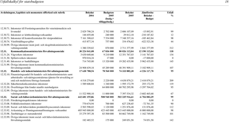 Inkomster av köttbesiktningsverksamhet 146 655,08 240 000 29 812,18-210 187,82 12 12.30.73. Inkomster till kontrollcentralen för växtproduktion 7 161 308,63 7 534 000 7 348 537,16-185 462,84 98 12.30.74.