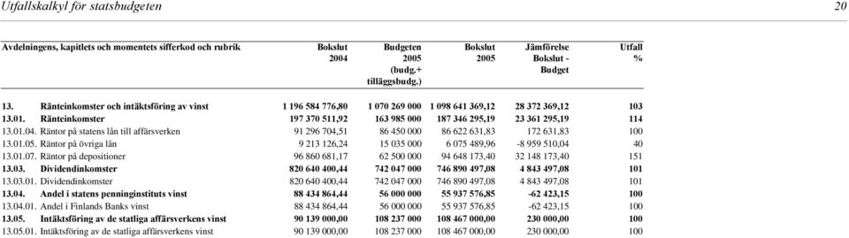 Räntor på statens lån till affärsverken 91 296 704,51 86 450 000 86 622 631,83 172 631,83 100 13.01.05. Räntor på övriga lån 9 213 126,24 15 035 000 6 075