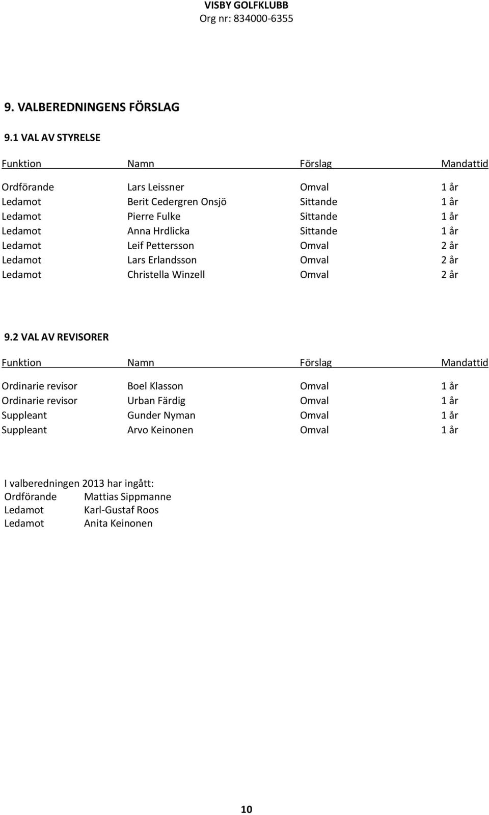 Ledamot Anna Hrdlicka Sittande 1 år Ledamot Leif Pettersson Omval 2 år Ledamot Lars Erlandsson Omval 2 år Ledamot Christella Winzell Omval 2 år 9.