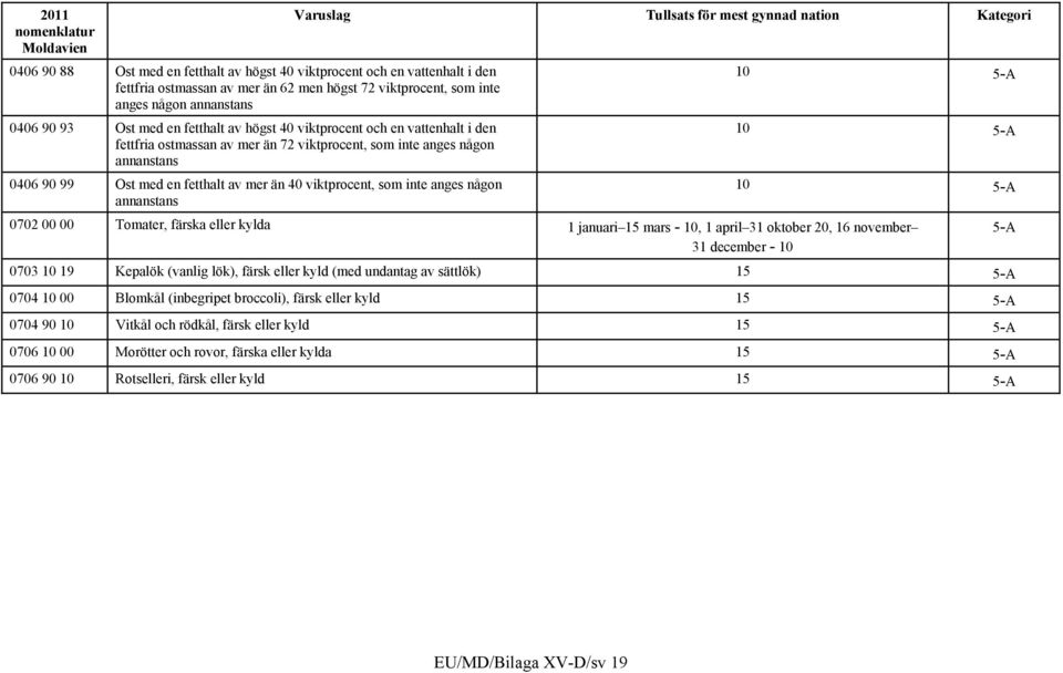 någon annanstans 10 5-A 10 5-A 10 5-A 0702 00 00 Tomater, färska eller kylda 1 januari 15 mars - 10, 1 april 31 oktober 20, 16 november 31 december - 10 0703 10 19 Kepalök (vanlig lök), färsk eller