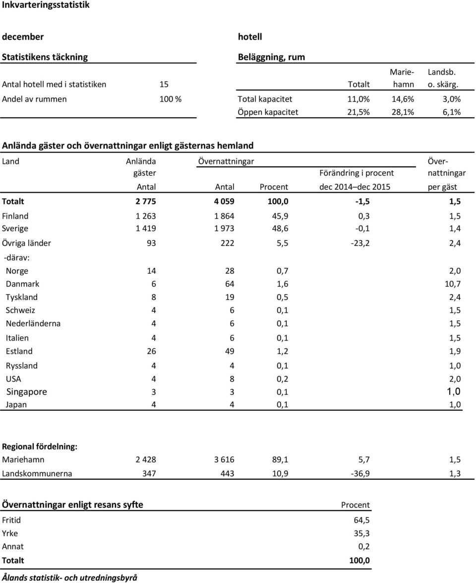 procent nattningar Antal Antal Procent dec 2014 dec 2015 per gäst Totalt 2 775 4 059 100,0-1,5 1,5 Finland 1 263 1 864 45,9 0,3 1,5 Sverige 1 419 1 973 48,6-0,1 1,4 Övriga länder 93 222 5,5-23,2 2,4