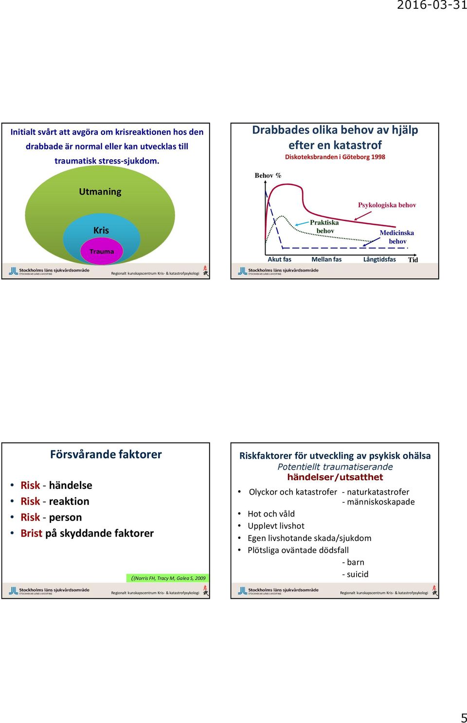 Långtidsfas Medicinska behov Tid Försvårande faktorer Risk- händelse Risk- reaktion Risk- person Brist på skyddande faktorer ((Norris FH, Tracy M, Galea S, 2009 Riskfaktorer för