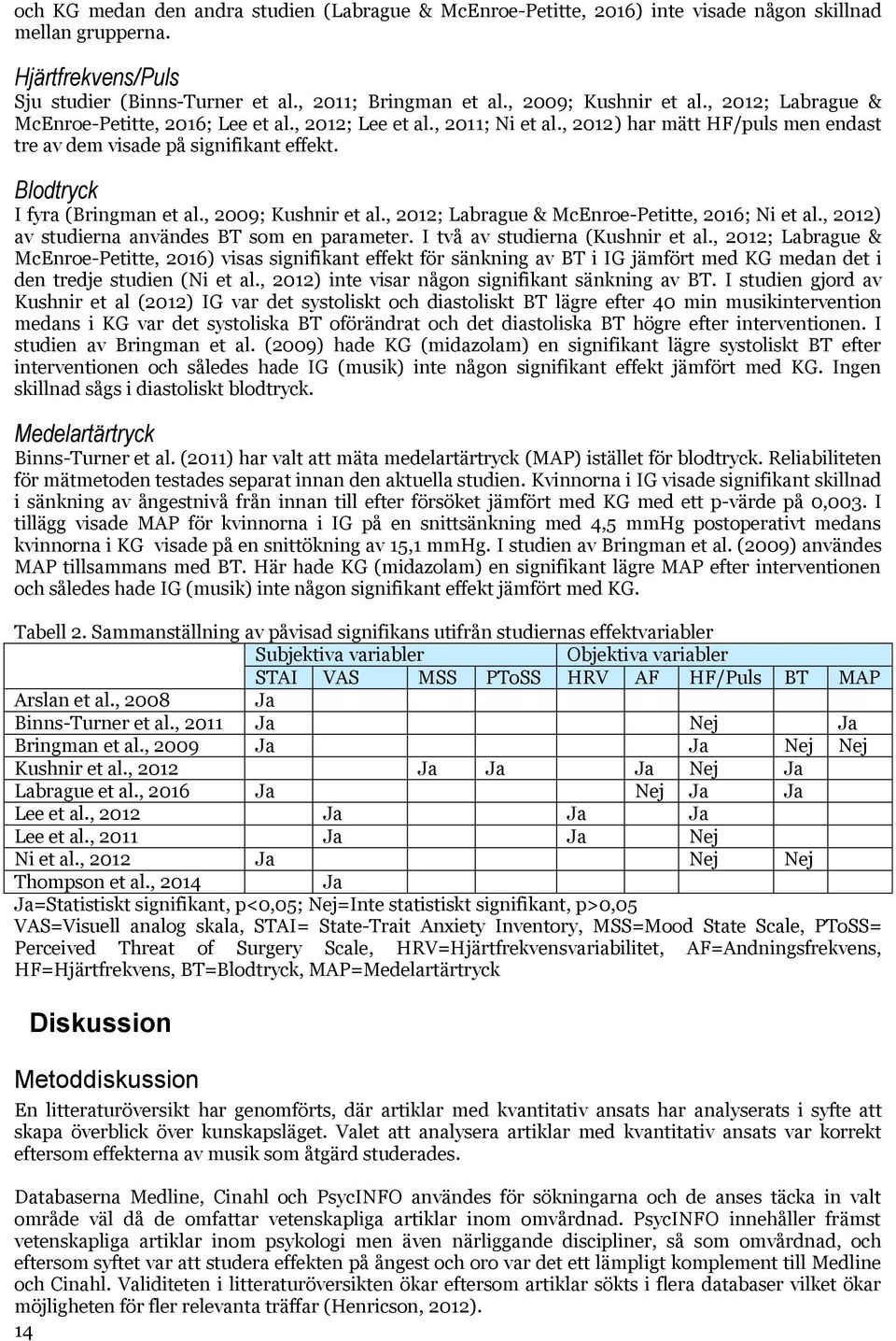 Blodtryck I fyra (Bringman et al., 2009; Kushnir et al., 2012; Labrague & McEnroe-Petitte, 2016; Ni et al., 2012) av studierna användes BT som en parameter. I två av studierna (Kushnir et al.