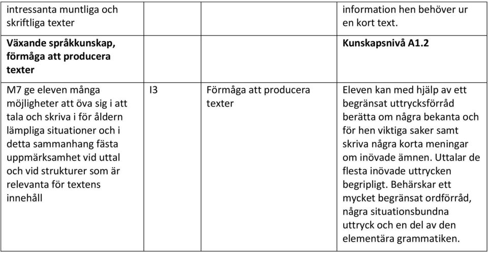 är relevanta för textens innehåll Förmåga att producera texter Eleven kan med hjälp av ett begränsat uttrycksförråd berätta om några bekanta och för hen viktiga saker samt