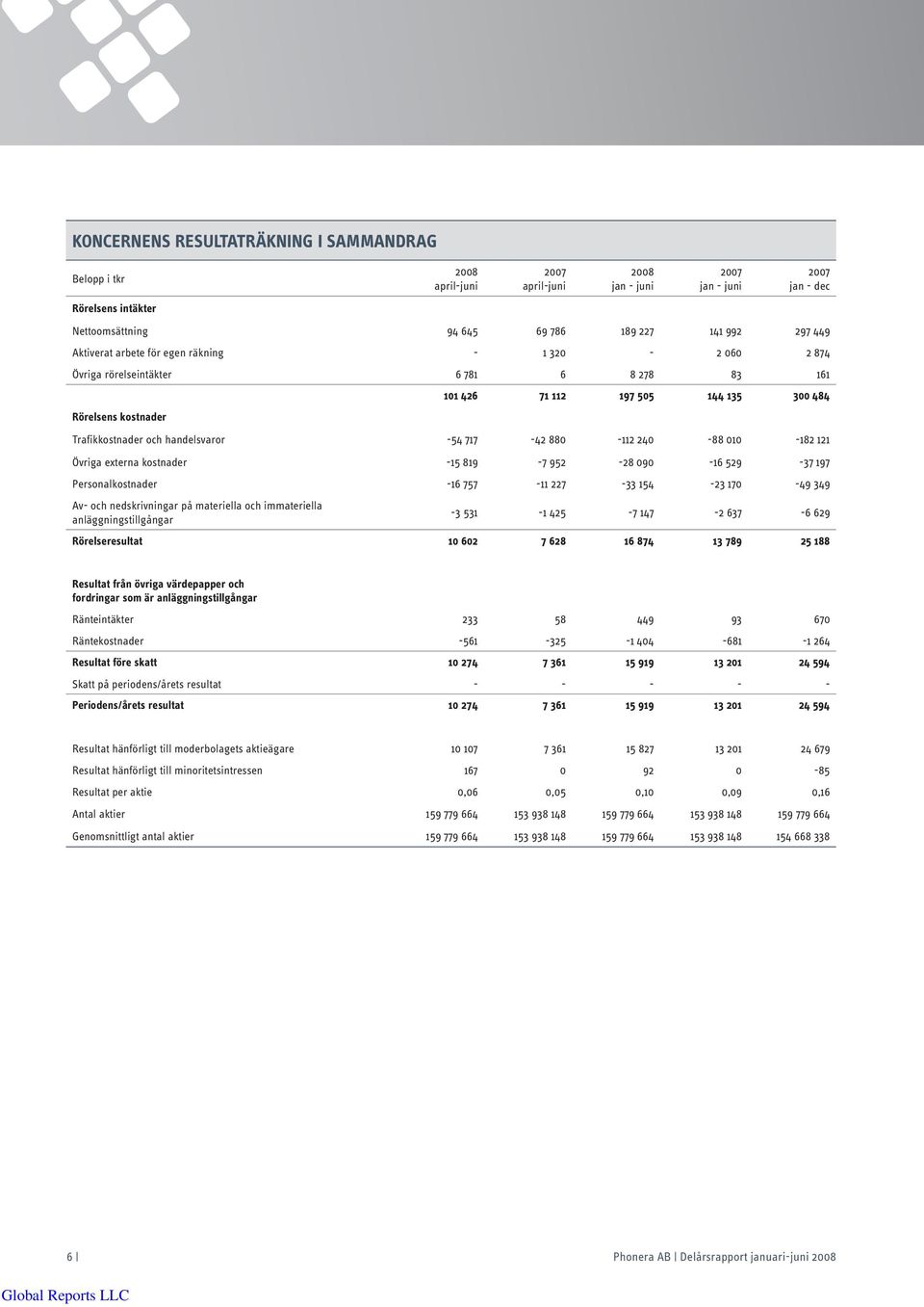 819-7 952-28 090-16 529-37 197 Personalkostnader -16 757-11 227-33 154-23 170-49 349 Av- och nedskrivningar på materiella och immateriella anläggningstillgångar -3 531-1 425-7 147-2 637-6 629