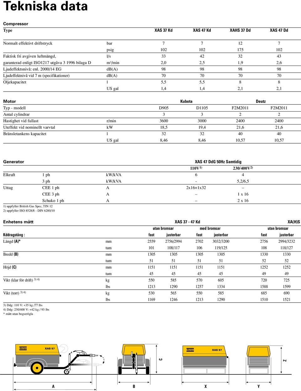 2000/14 EG db(a) 98 98 98 98 Ljudeffektnivå vid 7 m (specifikationer) db(a) 70 70 70 70 Oljekapacitet l 5,5 5,5 8 8 US gal 1,4 1,4 2,1 2,1 Motor Kubota Deutz Typ - modell D905 D1105 F2M2011 F2M2011