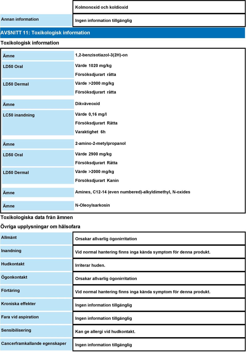 Värde >2000 mg/kg Försöksdjurart Kanin Amines, C12-14 (even numbered)-alkyldimethyl, N-oxides N-Oleoylsarkosin Toxikologiska data från ämnen Övriga upplysningar om hälsofara Allmänt Inandning