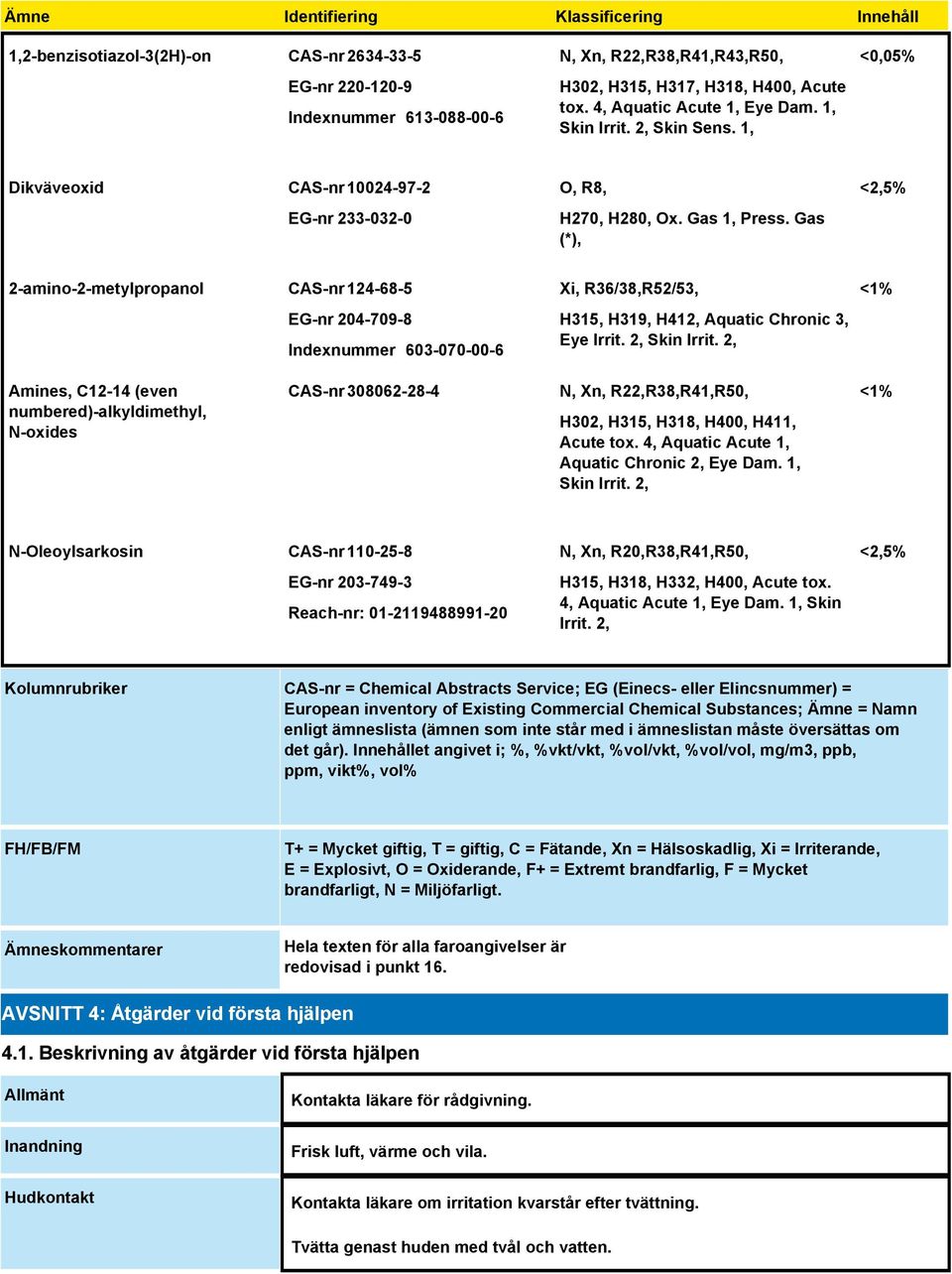 Gas (*), <2,5% 2-amino-2-metylpropanol CAS-nr 124-68-5 EG-nr 204-709-8 Indexnummer 603-070-00-6 Xi, R36/38,R52/53, H315, H319, H412, Aquatic Chronic 3, Eye Irrit. 2, Skin Irrit.