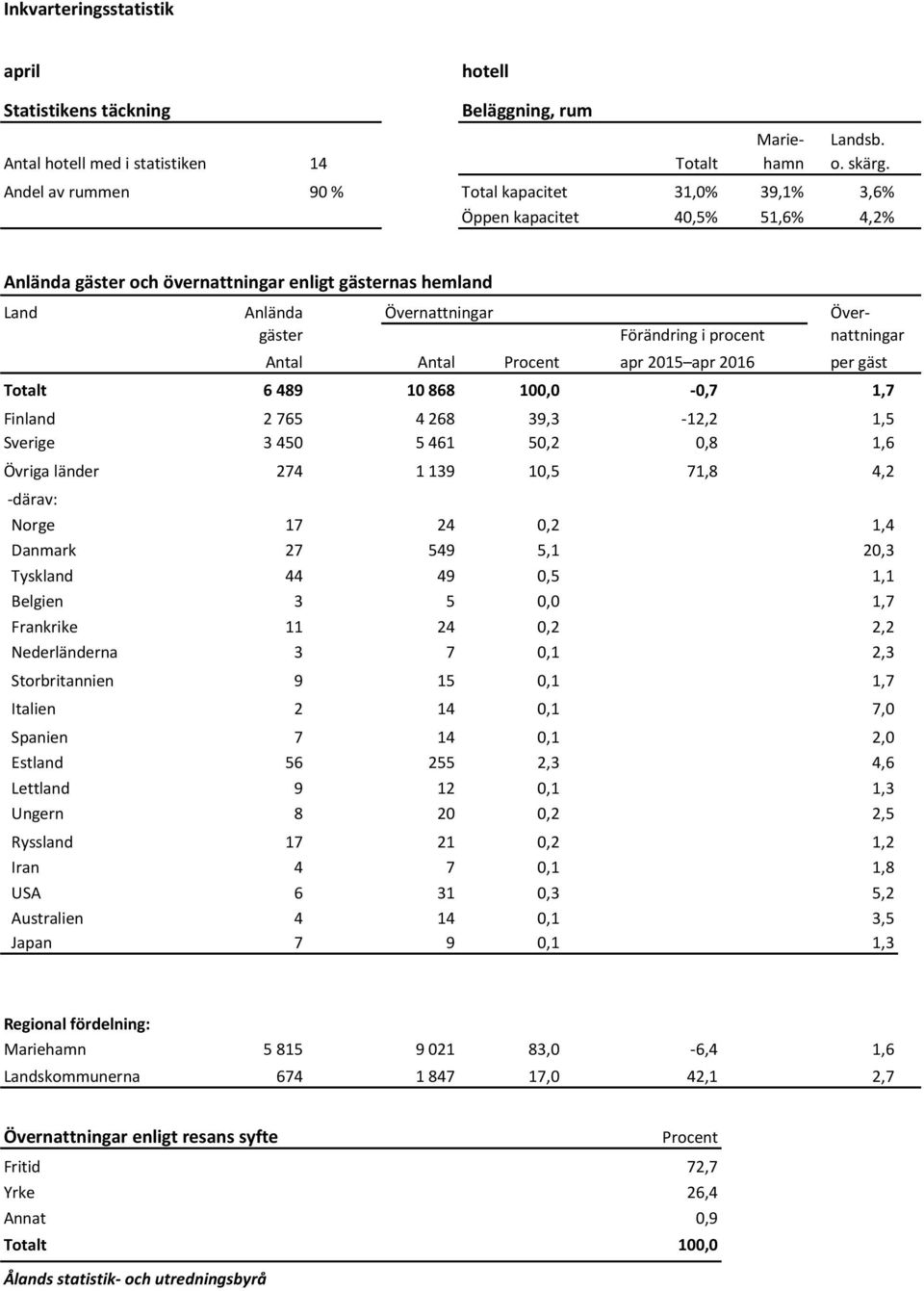 procent nattningar Antal Antal Procent apr 2015 apr 2016 per gäst Totalt 6 489 10 868 100,0-0,7 1,7 Finland 2 765 4 268 39,3-12,2 1,5 Sverige 3 450 5 461 50,2 0,8 1,6 Övriga länder 274 1 139 10,5