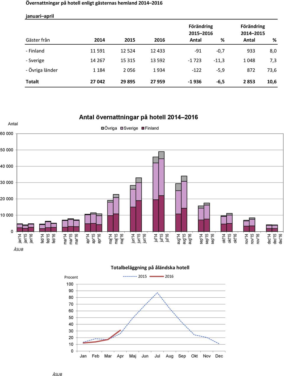 73,6 Totalt 27 042 29 895 27 959-1 936-6,5 2 853 10,6 Antal 60 000 Antal övernattningar på hotell 2014 2016 Övriga Sverige Finland 50 000 40 000 30 000