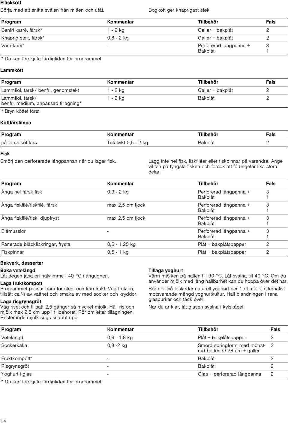 Lammkött Program Kommentar Tillbehör Fals Lammfiol, färsk/ benfri, genomstekt - 2 kg Galler + 2 Lammfiol, färsk/ -2kg 2 benfri, medium, anpassad tillagning* * Bryn köttet först Köttfärslimpa Program