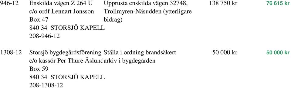KAPELL 208-946-12 1308-12 Storsjö bygdegårdsförening Ställa i ordning brandsäkert 50 000