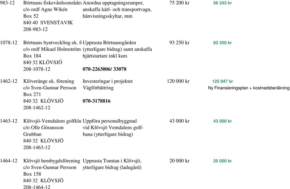 föupprusta Börtnansgården 93 250 kr 93 250 kr c/o ordf Mikael Holmström (ytterligare bidrag) samt anskaffa Box 184 hjärtstartare inkl kurs 840 32 KLÖVSJÖ 208-1078-12 070-2263006/ 33078 1462-12